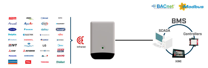 Control any air conditioning unit from Modbus or BACnet-based automation systems via IR